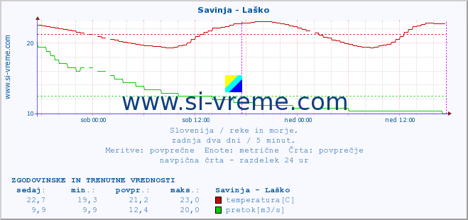 POVPREČJE :: Savinja - Laško :: temperatura | pretok | višina :: zadnja dva dni / 5 minut.