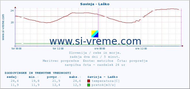 POVPREČJE :: Savinja - Laško :: temperatura | pretok | višina :: zadnja dva dni / 5 minut.