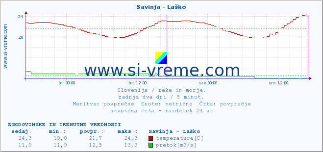 POVPREČJE :: Savinja - Laško :: temperatura | pretok | višina :: zadnja dva dni / 5 minut.