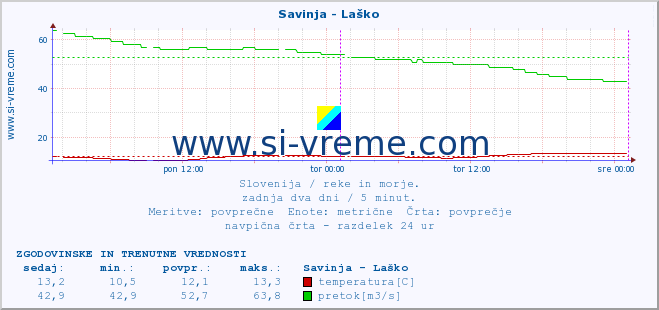 POVPREČJE :: Savinja - Laško :: temperatura | pretok | višina :: zadnja dva dni / 5 minut.