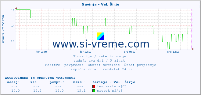 POVPREČJE :: Savinja - Vel. Širje :: temperatura | pretok | višina :: zadnja dva dni / 5 minut.