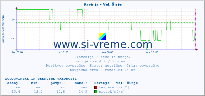 POVPREČJE :: Savinja - Vel. Širje :: temperatura | pretok | višina :: zadnja dva dni / 5 minut.