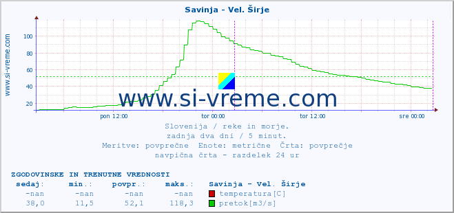 POVPREČJE :: Savinja - Vel. Širje :: temperatura | pretok | višina :: zadnja dva dni / 5 minut.