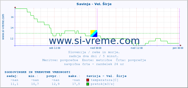 POVPREČJE :: Savinja - Vel. Širje :: temperatura | pretok | višina :: zadnja dva dni / 5 minut.