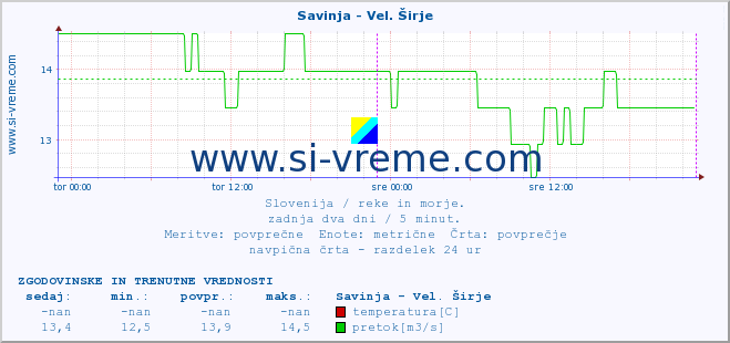 POVPREČJE :: Savinja - Vel. Širje :: temperatura | pretok | višina :: zadnja dva dni / 5 minut.