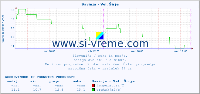 POVPREČJE :: Savinja - Vel. Širje :: temperatura | pretok | višina :: zadnja dva dni / 5 minut.