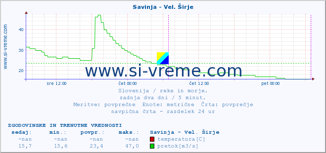 POVPREČJE :: Savinja - Vel. Širje :: temperatura | pretok | višina :: zadnja dva dni / 5 minut.