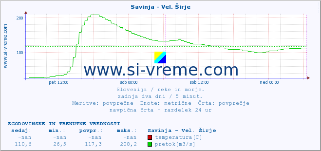 POVPREČJE :: Savinja - Vel. Širje :: temperatura | pretok | višina :: zadnja dva dni / 5 minut.