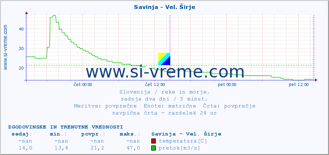 POVPREČJE :: Savinja - Vel. Širje :: temperatura | pretok | višina :: zadnja dva dni / 5 minut.