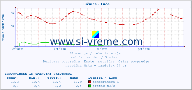 POVPREČJE :: Lučnica - Luče :: temperatura | pretok | višina :: zadnja dva dni / 5 minut.