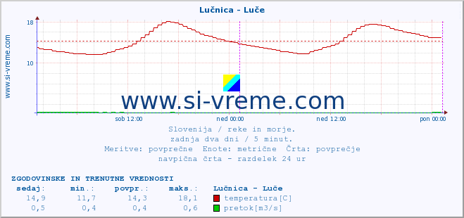 POVPREČJE :: Lučnica - Luče :: temperatura | pretok | višina :: zadnja dva dni / 5 minut.