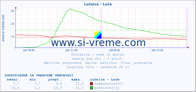 POVPREČJE :: Lučnica - Luče :: temperatura | pretok | višina :: zadnja dva dni / 5 minut.