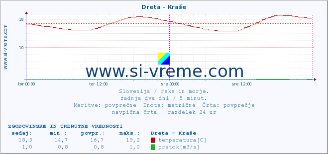 POVPREČJE :: Dreta - Kraše :: temperatura | pretok | višina :: zadnja dva dni / 5 minut.