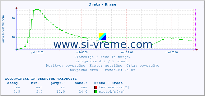 POVPREČJE :: Dreta - Kraše :: temperatura | pretok | višina :: zadnja dva dni / 5 minut.