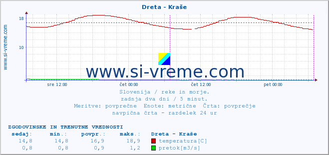 POVPREČJE :: Dreta - Kraše :: temperatura | pretok | višina :: zadnja dva dni / 5 minut.