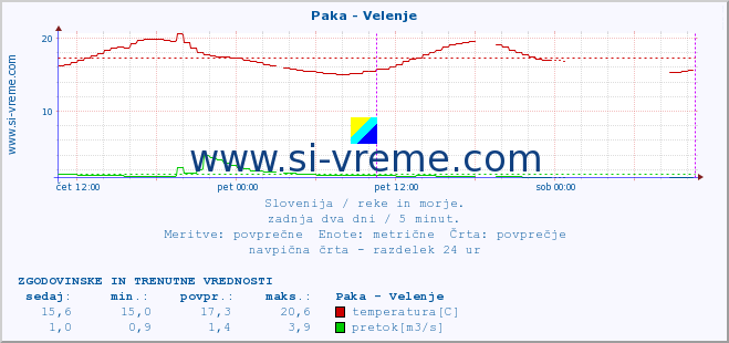 POVPREČJE :: Paka - Velenje :: temperatura | pretok | višina :: zadnja dva dni / 5 minut.