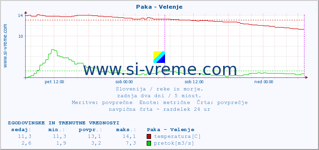 POVPREČJE :: Paka - Velenje :: temperatura | pretok | višina :: zadnja dva dni / 5 minut.