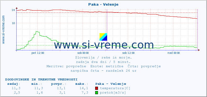 POVPREČJE :: Paka - Velenje :: temperatura | pretok | višina :: zadnja dva dni / 5 minut.