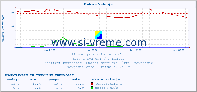 POVPREČJE :: Paka - Velenje :: temperatura | pretok | višina :: zadnja dva dni / 5 minut.