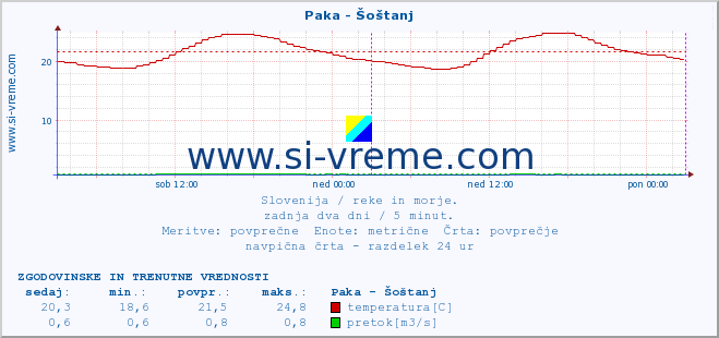 POVPREČJE :: Paka - Šoštanj :: temperatura | pretok | višina :: zadnja dva dni / 5 minut.