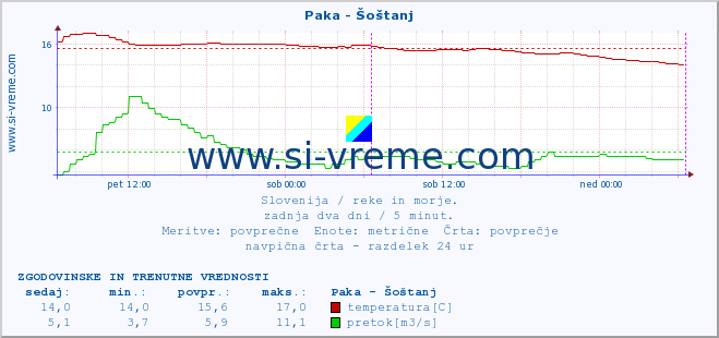 POVPREČJE :: Paka - Šoštanj :: temperatura | pretok | višina :: zadnja dva dni / 5 minut.