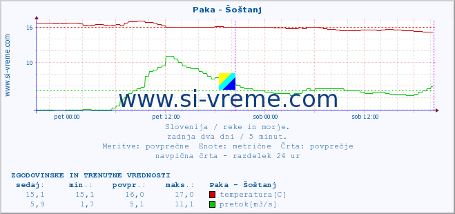 POVPREČJE :: Paka - Šoštanj :: temperatura | pretok | višina :: zadnja dva dni / 5 minut.