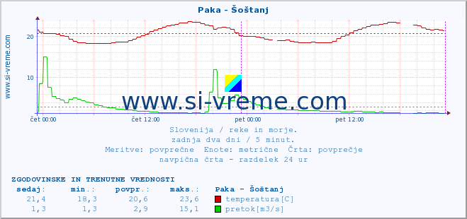 POVPREČJE :: Paka - Šoštanj :: temperatura | pretok | višina :: zadnja dva dni / 5 minut.