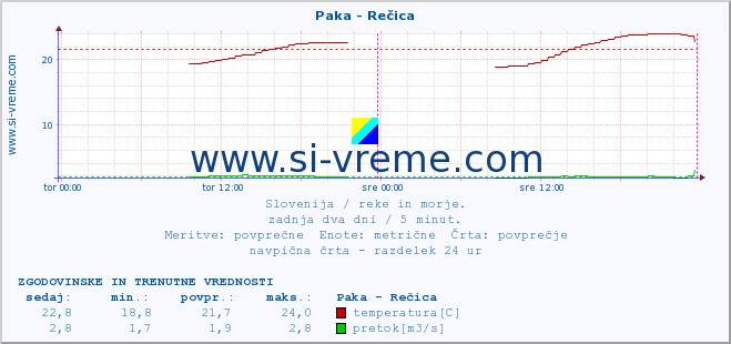 POVPREČJE :: Paka - Rečica :: temperatura | pretok | višina :: zadnja dva dni / 5 minut.