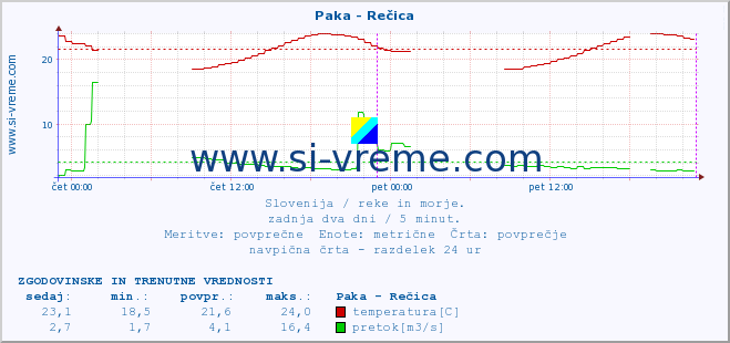 POVPREČJE :: Paka - Rečica :: temperatura | pretok | višina :: zadnja dva dni / 5 minut.