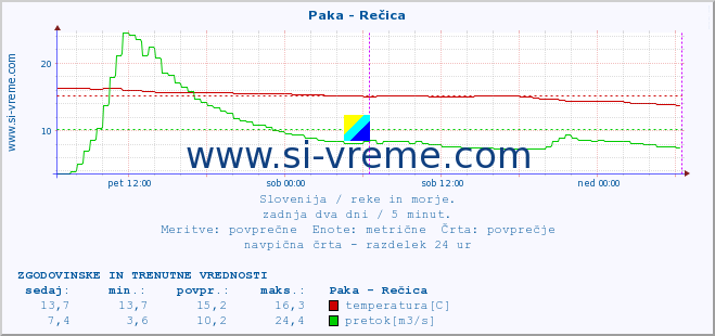 POVPREČJE :: Paka - Rečica :: temperatura | pretok | višina :: zadnja dva dni / 5 minut.