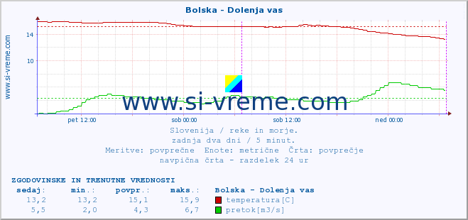 POVPREČJE :: Bolska - Dolenja vas :: temperatura | pretok | višina :: zadnja dva dni / 5 minut.