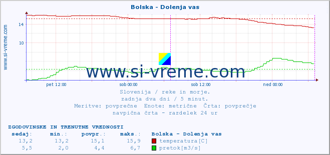 POVPREČJE :: Bolska - Dolenja vas :: temperatura | pretok | višina :: zadnja dva dni / 5 minut.