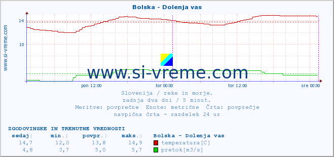 POVPREČJE :: Bolska - Dolenja vas :: temperatura | pretok | višina :: zadnja dva dni / 5 minut.