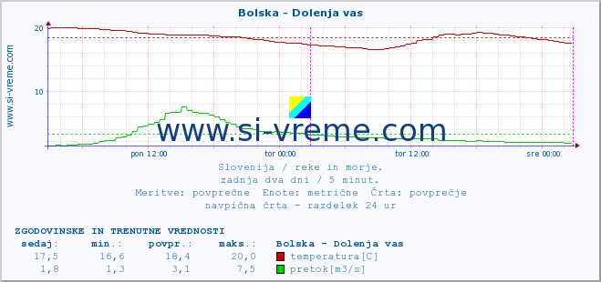 POVPREČJE :: Bolska - Dolenja vas :: temperatura | pretok | višina :: zadnja dva dni / 5 minut.