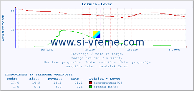 POVPREČJE :: Ložnica - Levec :: temperatura | pretok | višina :: zadnja dva dni / 5 minut.