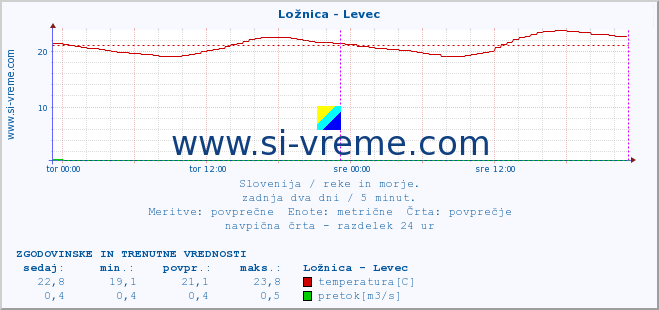 POVPREČJE :: Ložnica - Levec :: temperatura | pretok | višina :: zadnja dva dni / 5 minut.