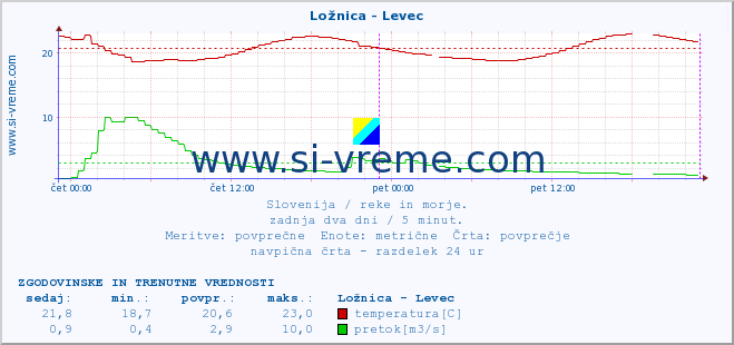 POVPREČJE :: Ložnica - Levec :: temperatura | pretok | višina :: zadnja dva dni / 5 minut.