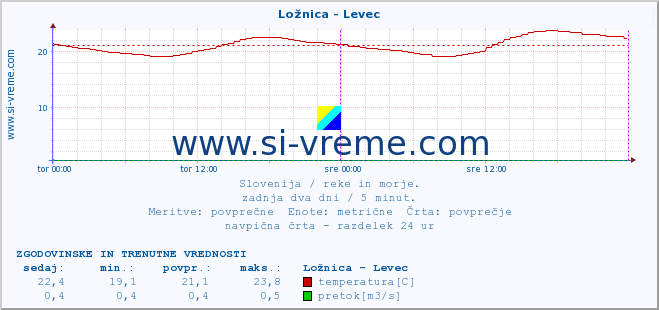 POVPREČJE :: Ložnica - Levec :: temperatura | pretok | višina :: zadnja dva dni / 5 minut.