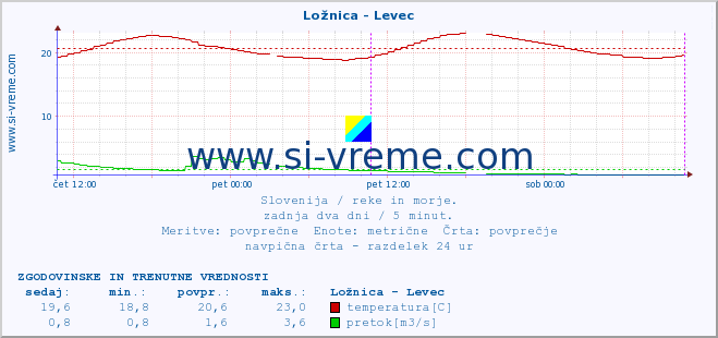 POVPREČJE :: Ložnica - Levec :: temperatura | pretok | višina :: zadnja dva dni / 5 minut.