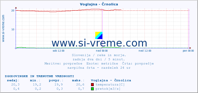 POVPREČJE :: Voglajna - Črnolica :: temperatura | pretok | višina :: zadnja dva dni / 5 minut.