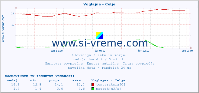 POVPREČJE :: Voglajna - Celje :: temperatura | pretok | višina :: zadnja dva dni / 5 minut.