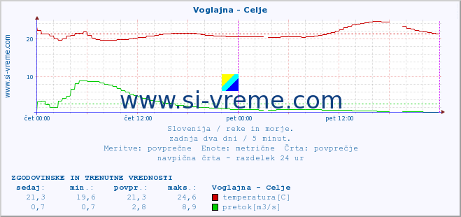 POVPREČJE :: Voglajna - Celje :: temperatura | pretok | višina :: zadnja dva dni / 5 minut.