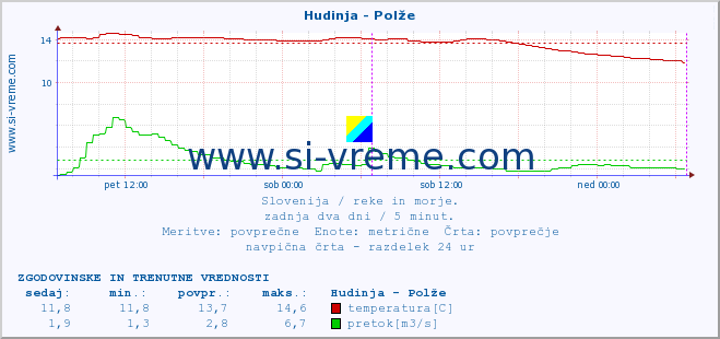 POVPREČJE :: Hudinja - Polže :: temperatura | pretok | višina :: zadnja dva dni / 5 minut.