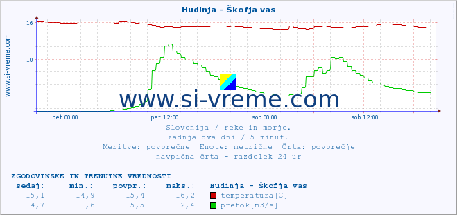 POVPREČJE :: Hudinja - Škofja vas :: temperatura | pretok | višina :: zadnja dva dni / 5 minut.