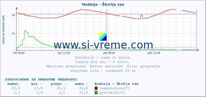 POVPREČJE :: Hudinja - Škofja vas :: temperatura | pretok | višina :: zadnja dva dni / 5 minut.