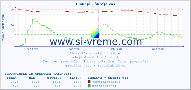 POVPREČJE :: Hudinja - Škofja vas :: temperatura | pretok | višina :: zadnja dva dni / 5 minut.