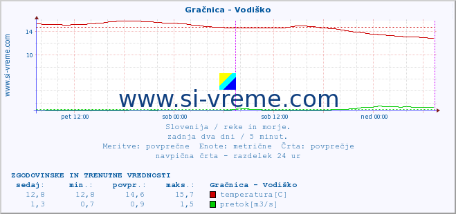 POVPREČJE :: Gračnica - Vodiško :: temperatura | pretok | višina :: zadnja dva dni / 5 minut.