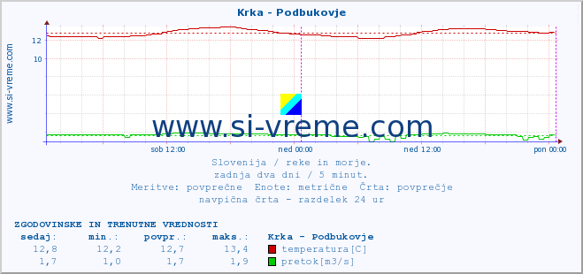 POVPREČJE :: Krka - Podbukovje :: temperatura | pretok | višina :: zadnja dva dni / 5 minut.