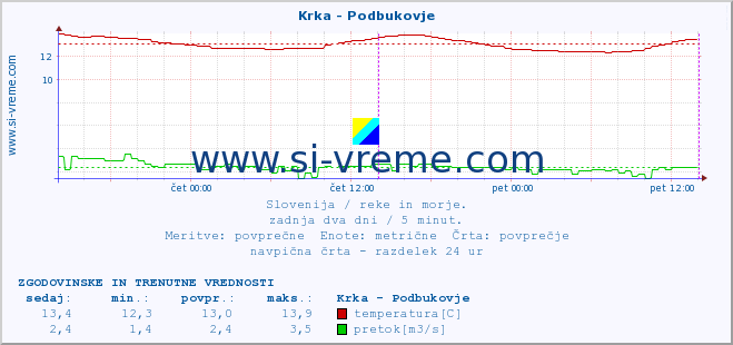 POVPREČJE :: Krka - Podbukovje :: temperatura | pretok | višina :: zadnja dva dni / 5 minut.