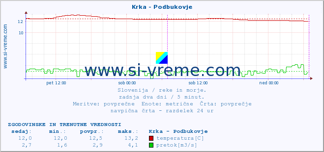 POVPREČJE :: Krka - Podbukovje :: temperatura | pretok | višina :: zadnja dva dni / 5 minut.